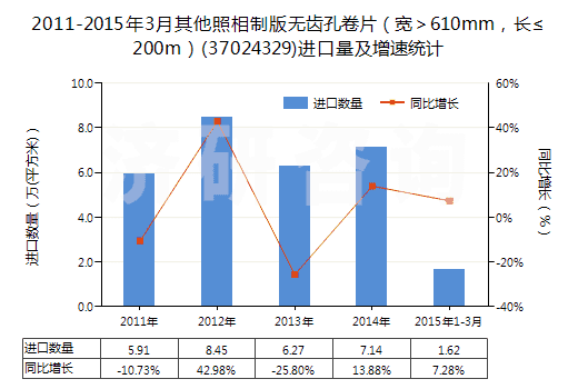2011-2015年3月其他照相制版無(wú)齒孔卷片（寬＞610mm，長(zhǎng)≤200m）(37024329)進(jìn)口量及增速統(tǒng)計(jì)